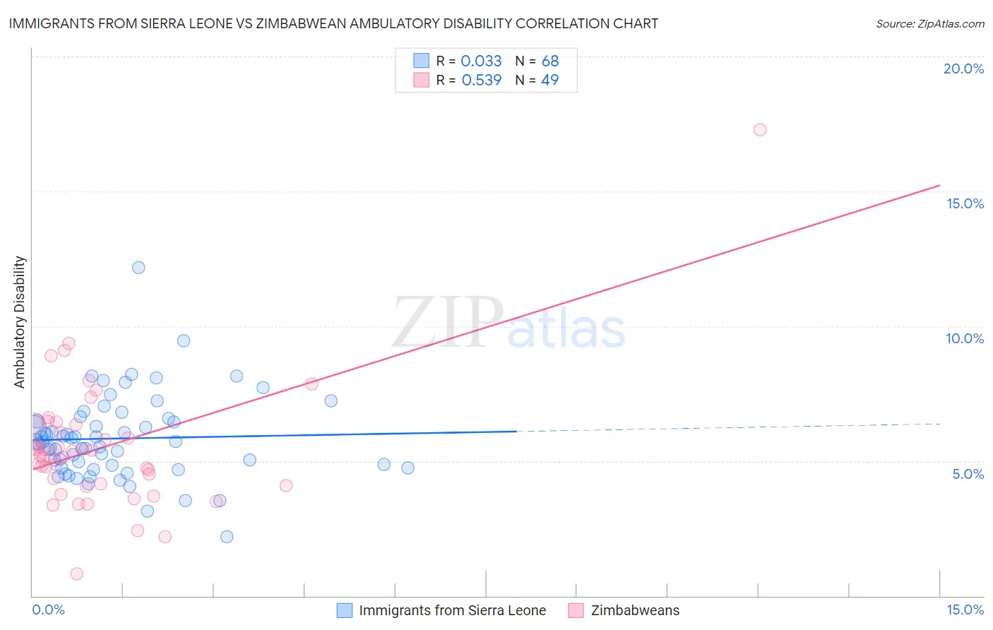 Immigrants from Sierra Leone vs Zimbabwean Ambulatory Disability