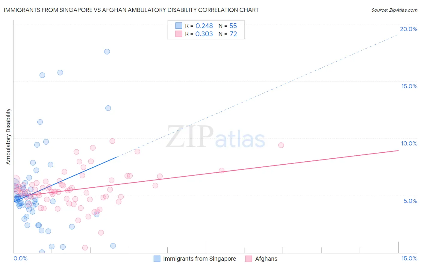 Immigrants from Singapore vs Afghan Ambulatory Disability