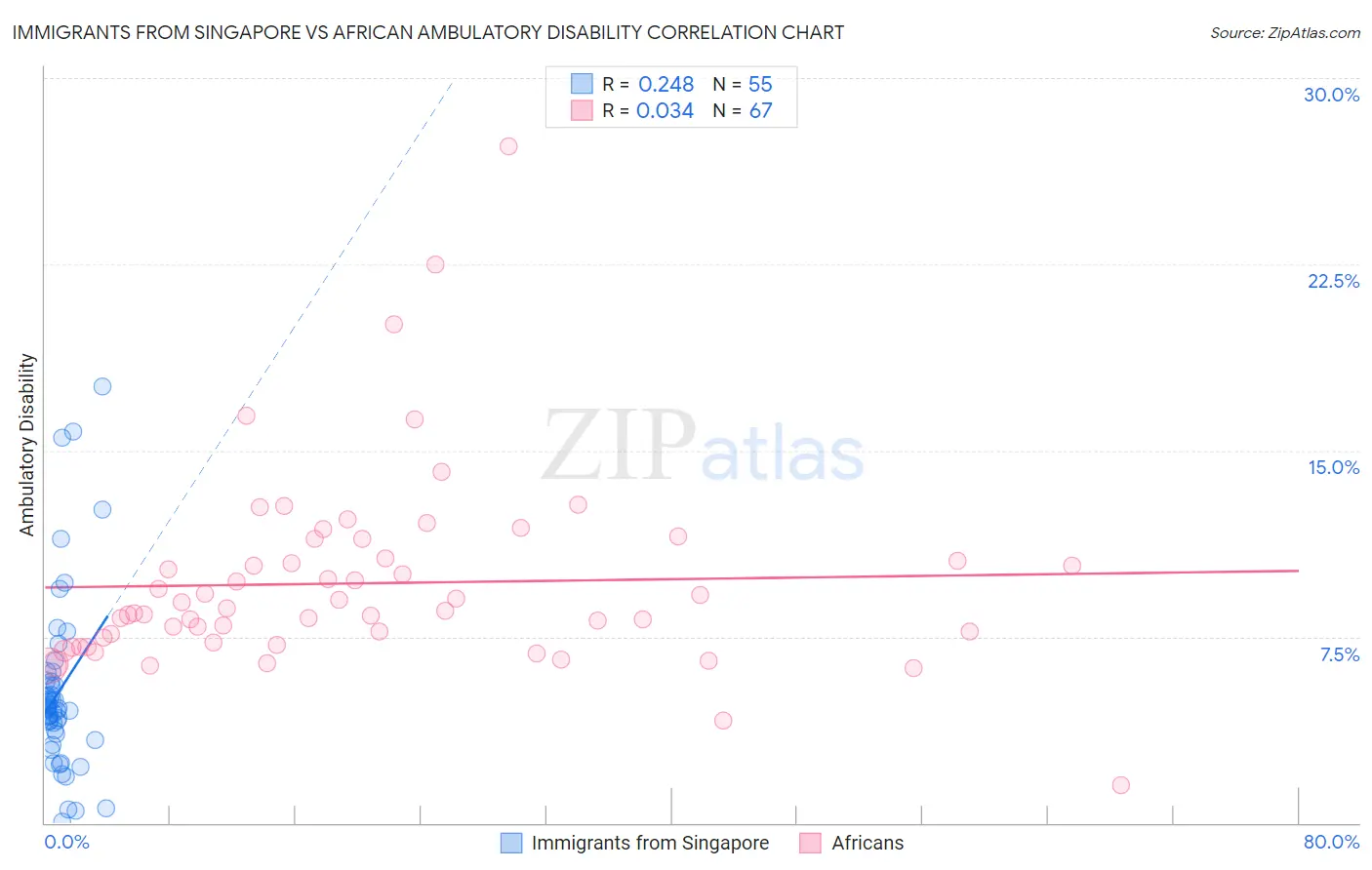 Immigrants from Singapore vs African Ambulatory Disability
