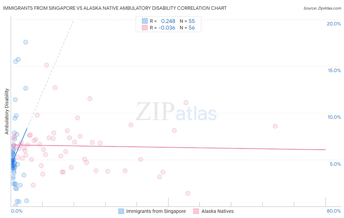 Immigrants from Singapore vs Alaska Native Ambulatory Disability