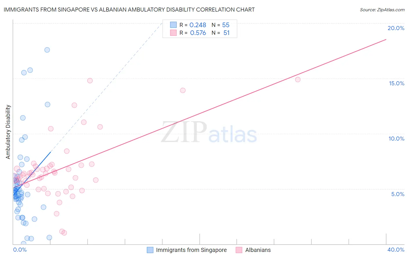 Immigrants from Singapore vs Albanian Ambulatory Disability