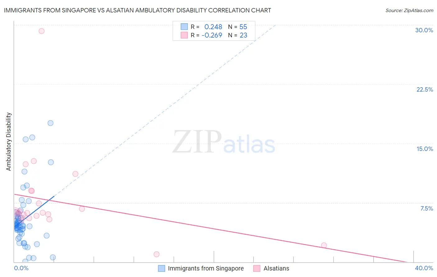 Immigrants from Singapore vs Alsatian Ambulatory Disability