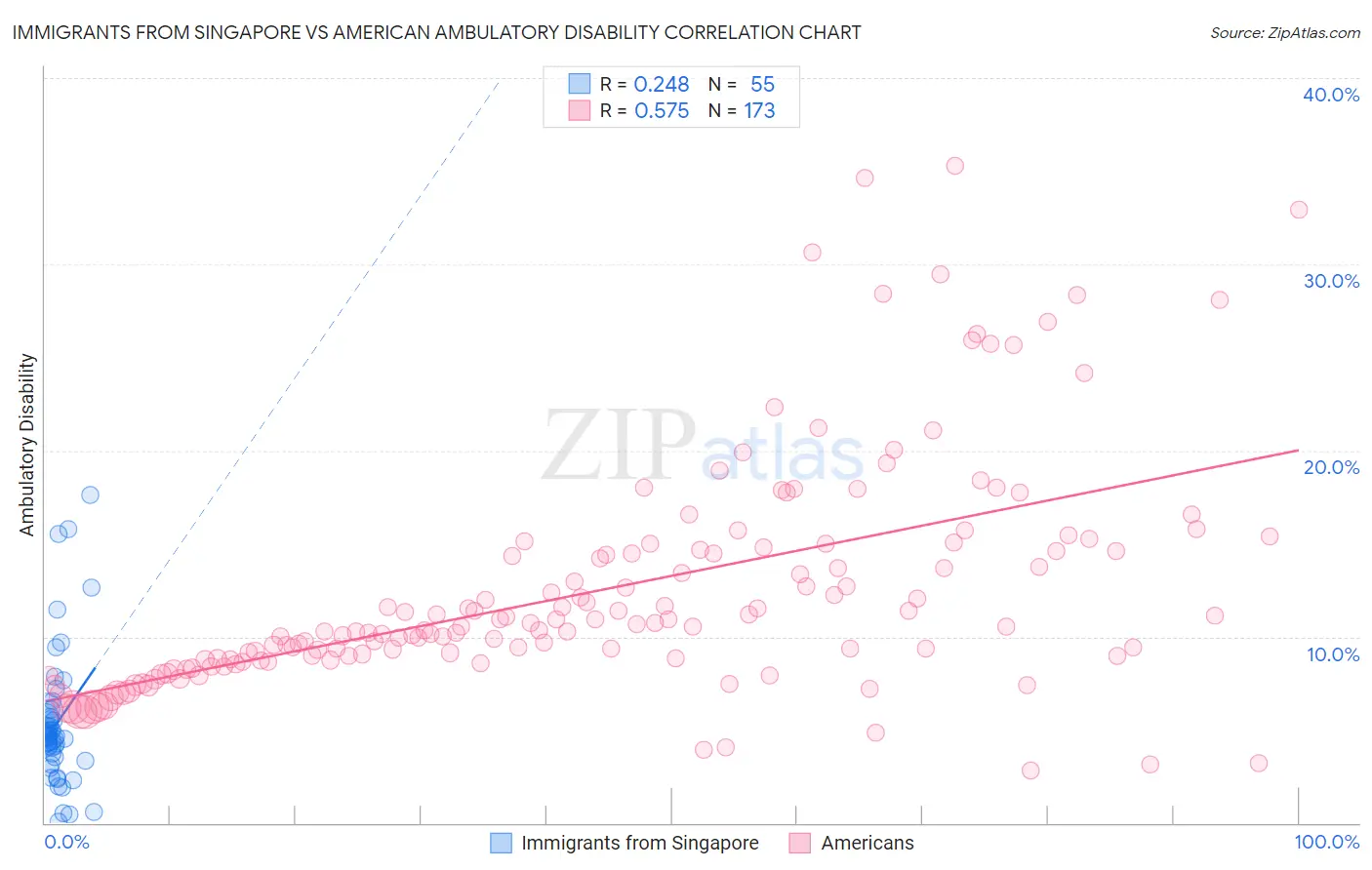 Immigrants from Singapore vs American Ambulatory Disability