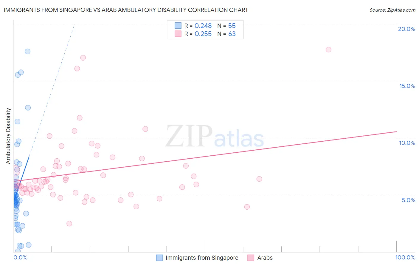 Immigrants from Singapore vs Arab Ambulatory Disability