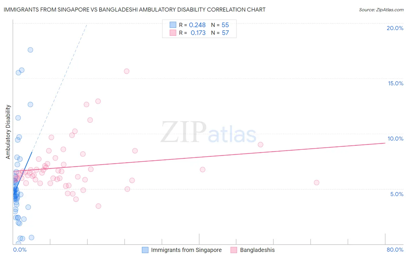 Immigrants from Singapore vs Bangladeshi Ambulatory Disability