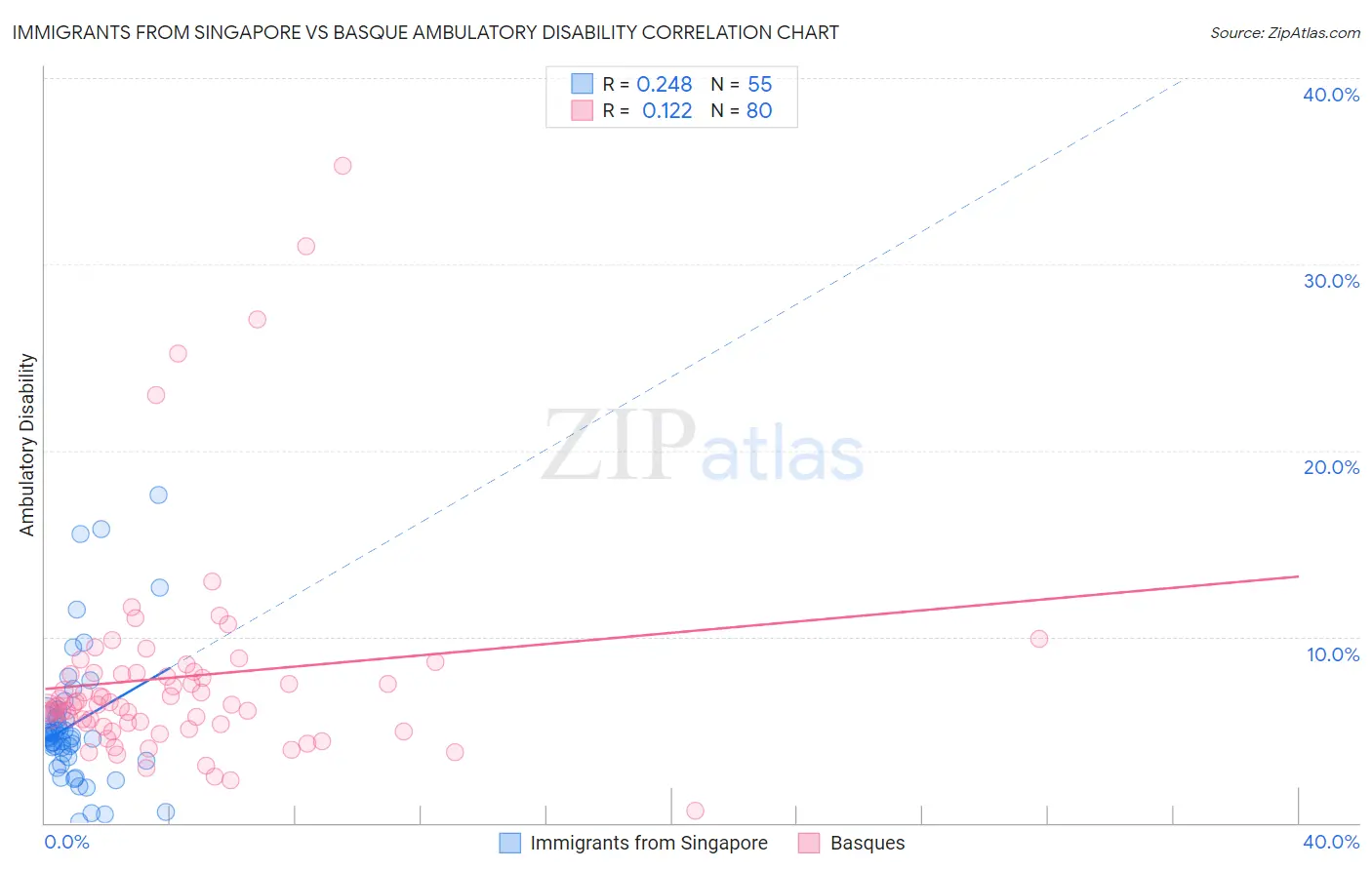 Immigrants from Singapore vs Basque Ambulatory Disability