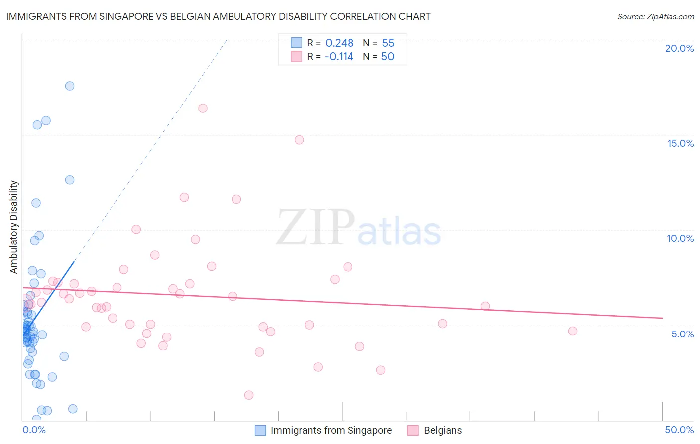 Immigrants from Singapore vs Belgian Ambulatory Disability