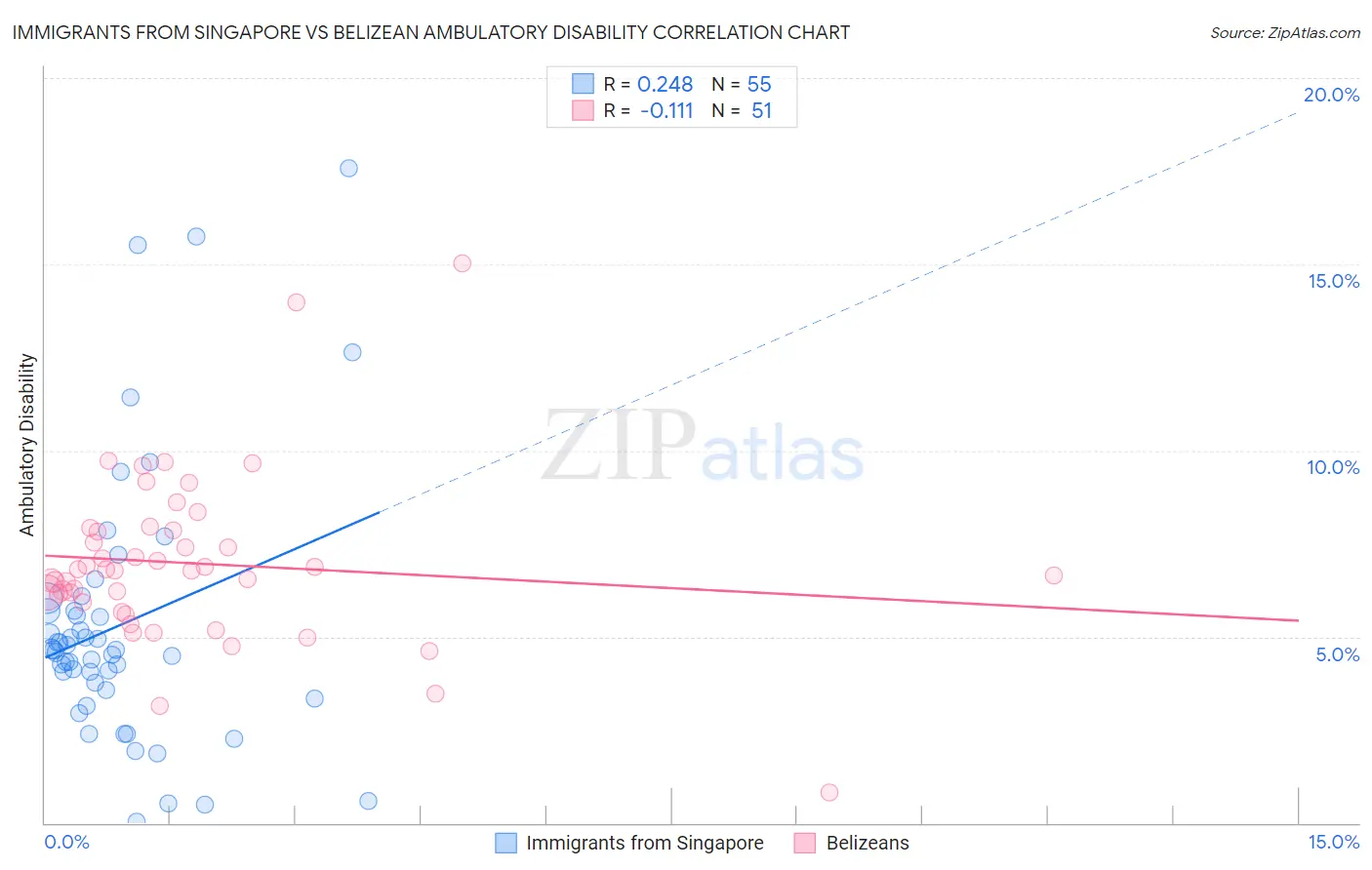 Immigrants from Singapore vs Belizean Ambulatory Disability