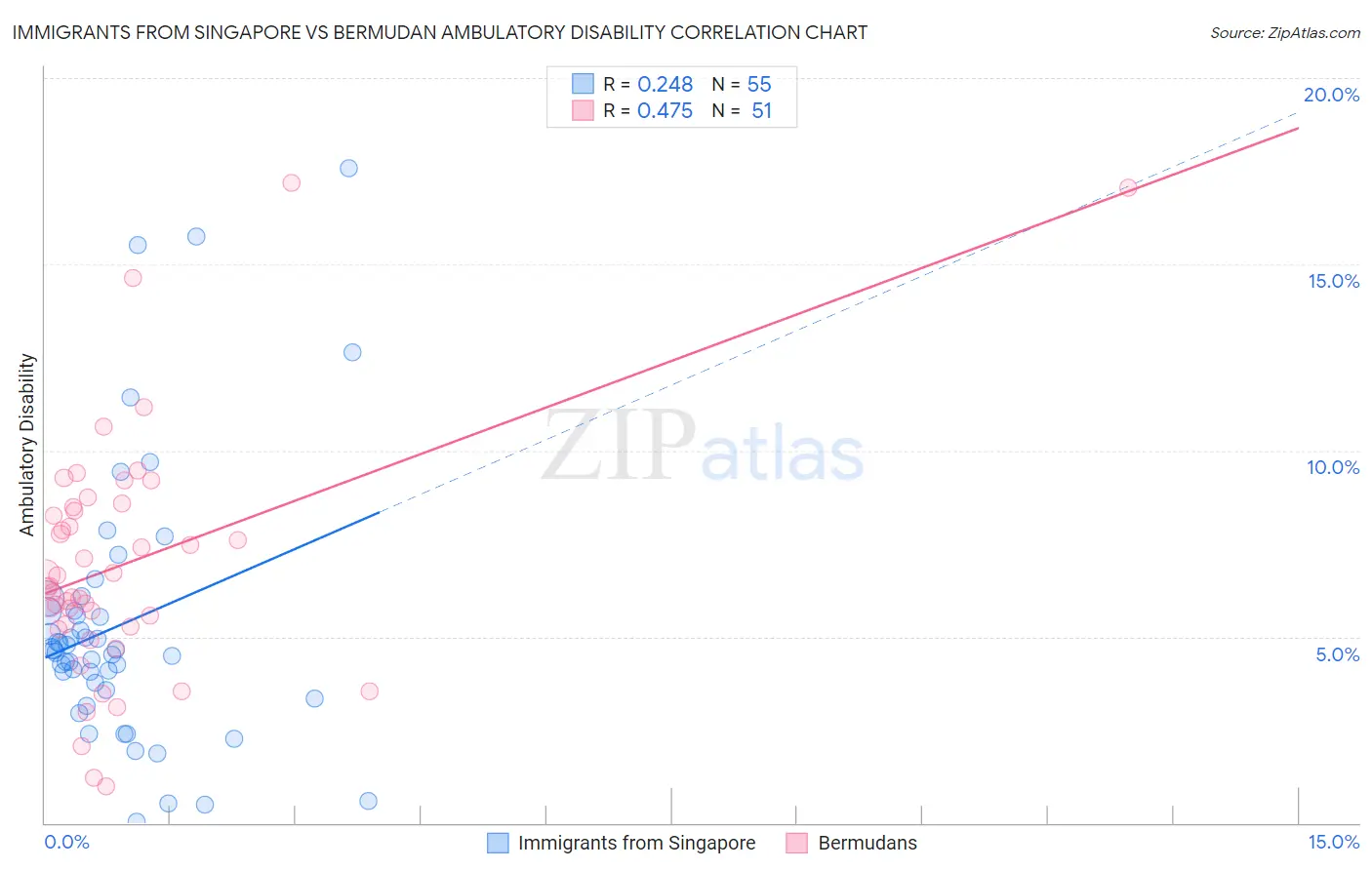 Immigrants from Singapore vs Bermudan Ambulatory Disability