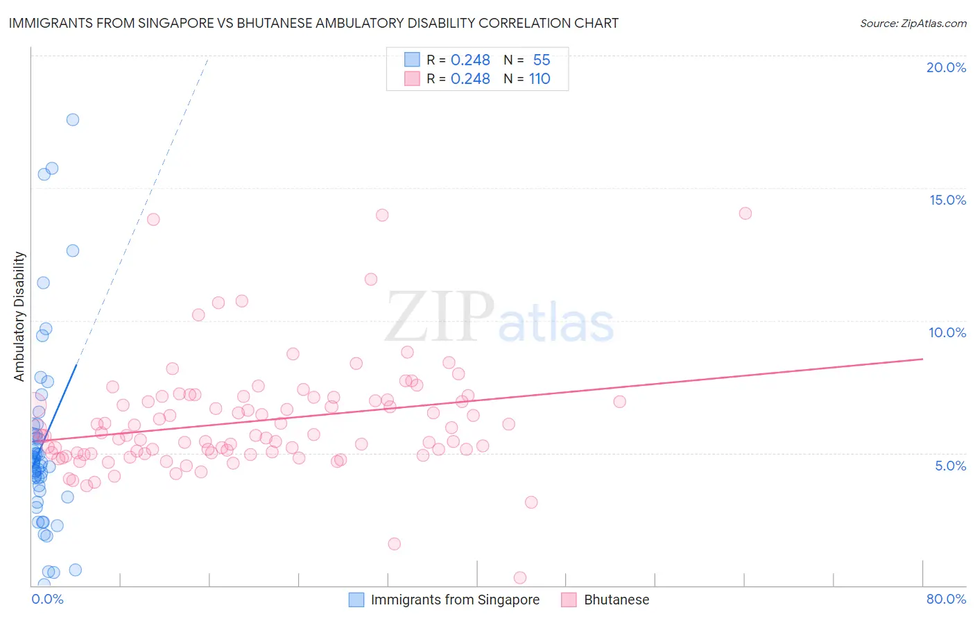 Immigrants from Singapore vs Bhutanese Ambulatory Disability