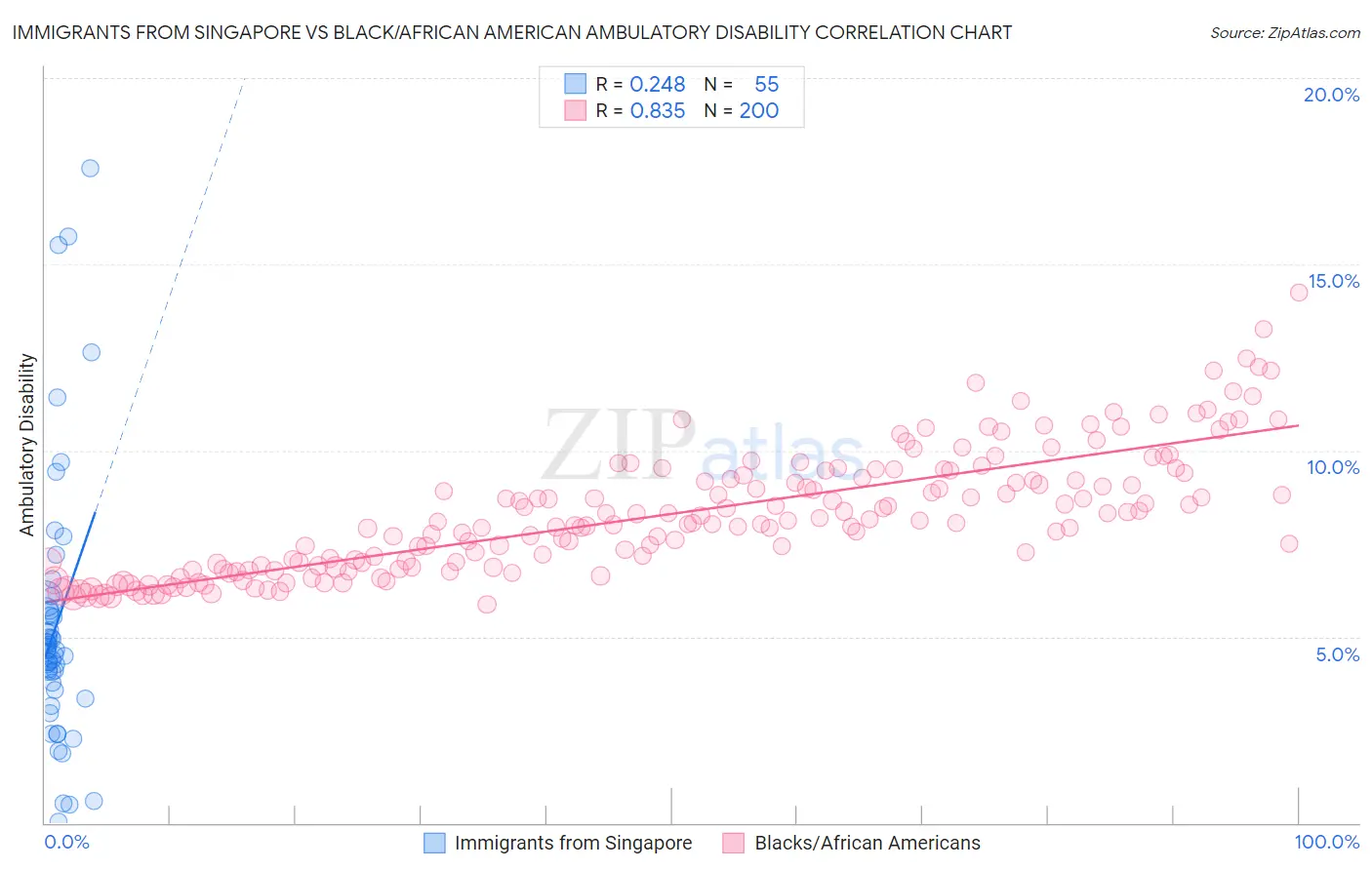 Immigrants from Singapore vs Black/African American Ambulatory Disability