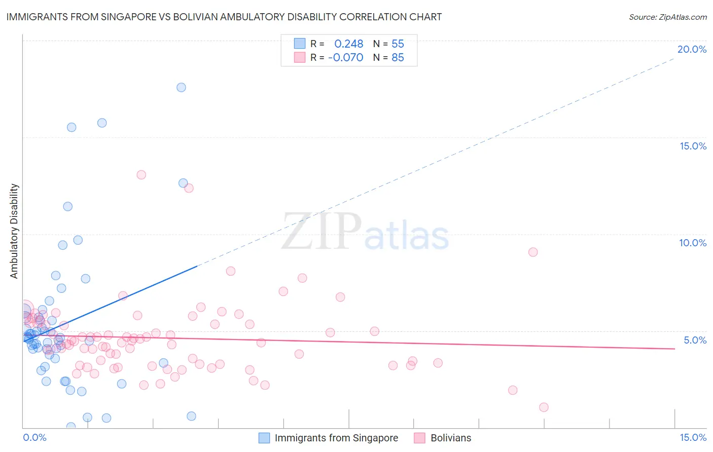 Immigrants from Singapore vs Bolivian Ambulatory Disability