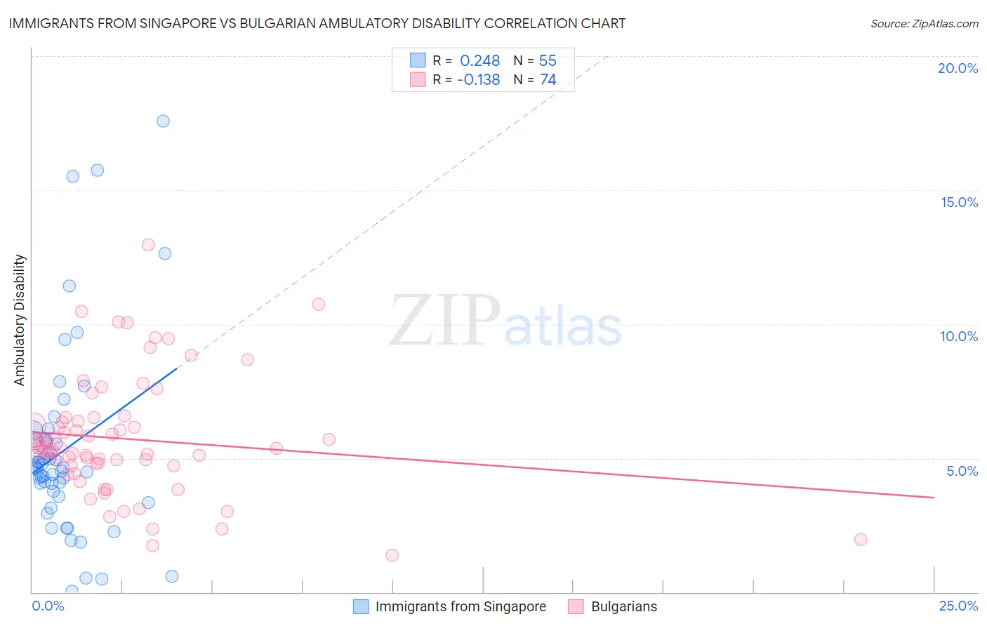 Immigrants from Singapore vs Bulgarian Ambulatory Disability