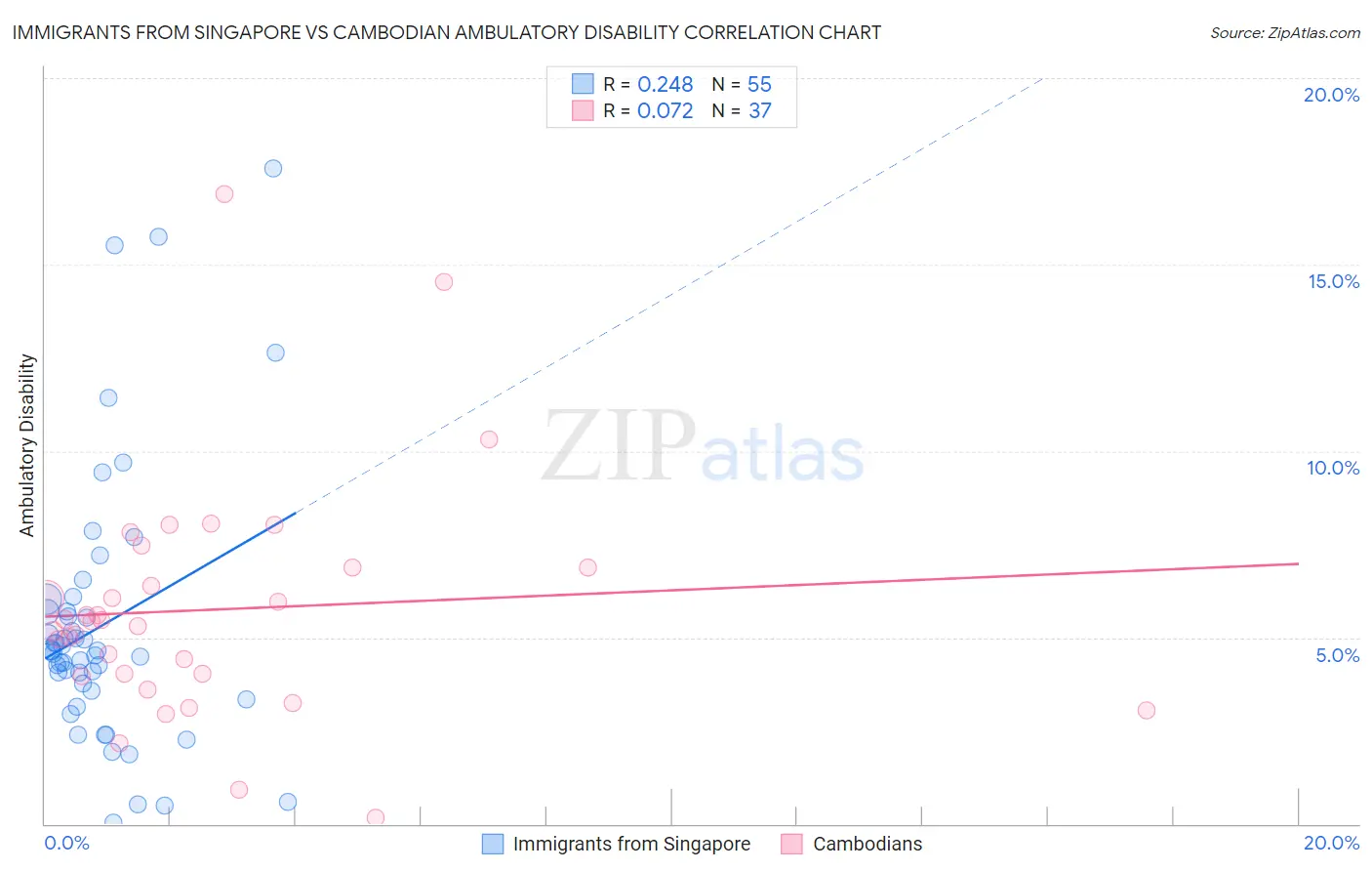Immigrants from Singapore vs Cambodian Ambulatory Disability
