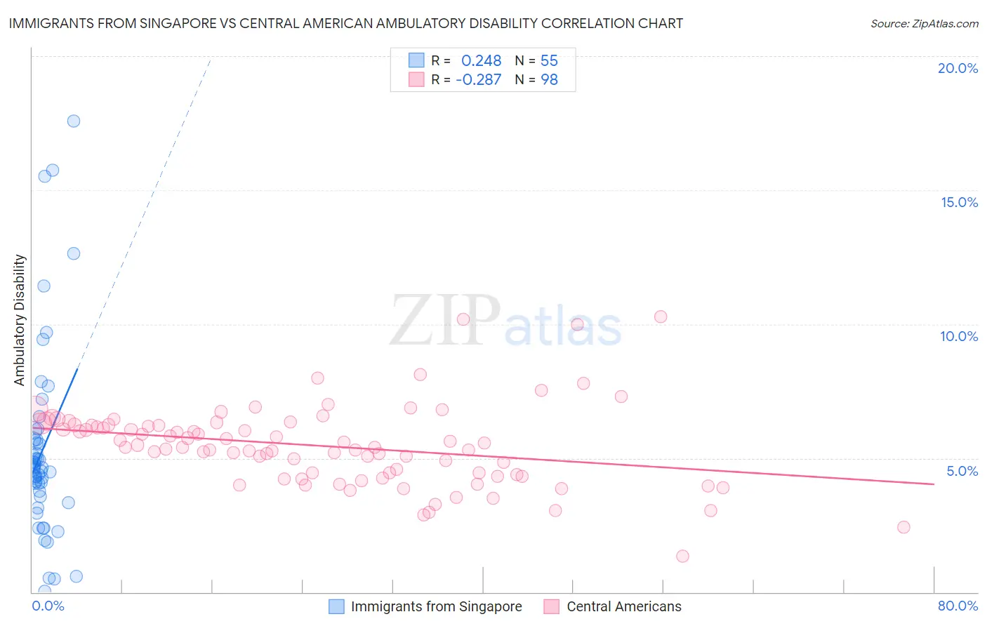 Immigrants from Singapore vs Central American Ambulatory Disability