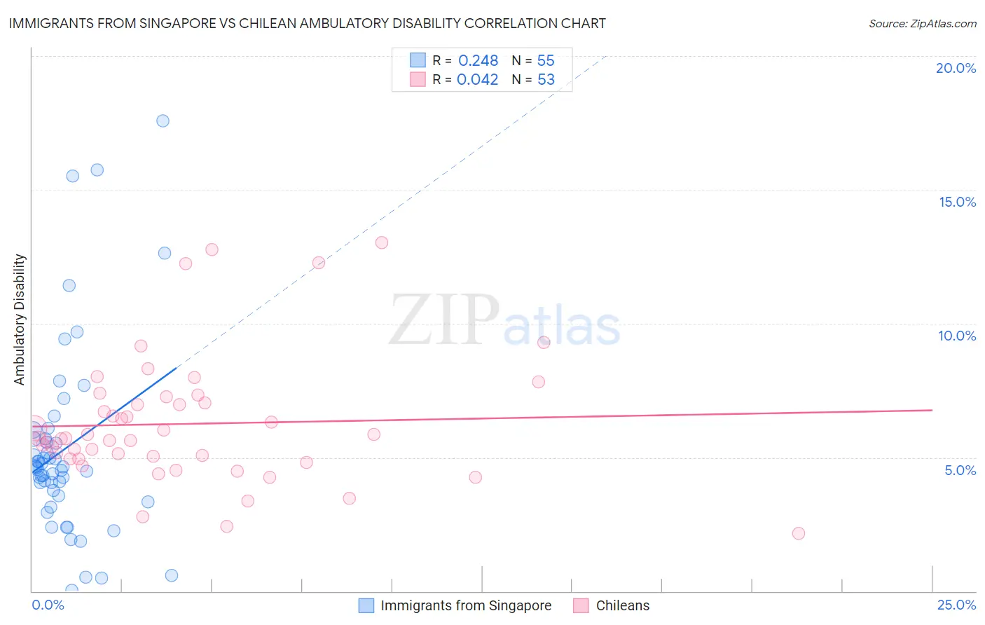 Immigrants from Singapore vs Chilean Ambulatory Disability