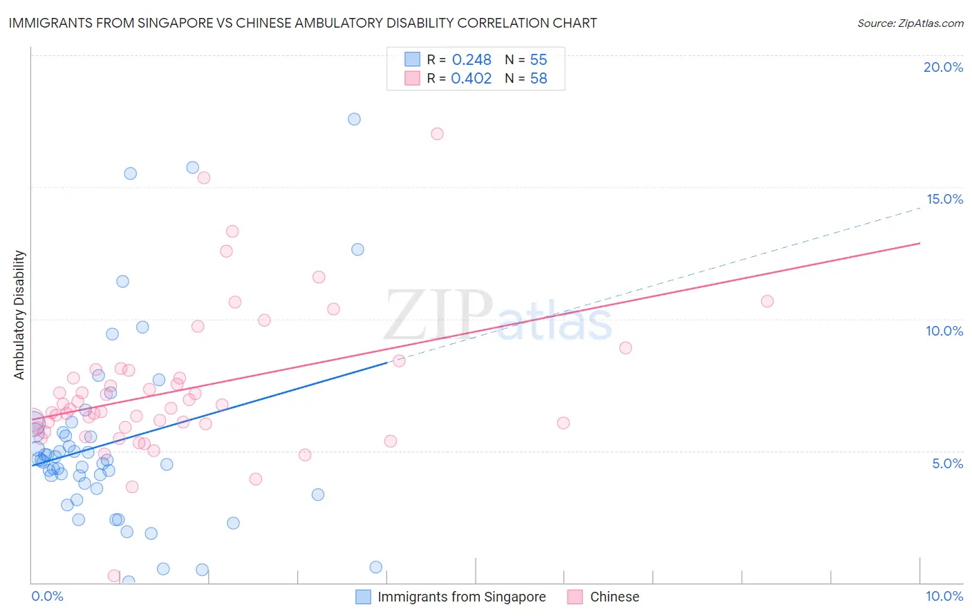Immigrants from Singapore vs Chinese Ambulatory Disability