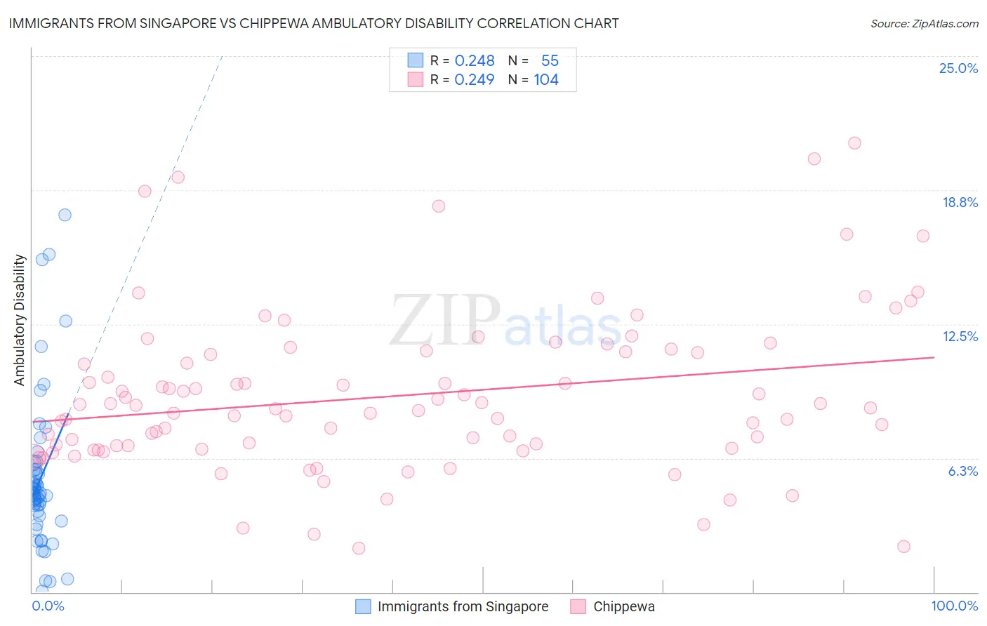 Immigrants from Singapore vs Chippewa Ambulatory Disability