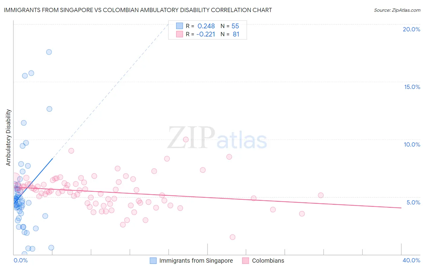 Immigrants from Singapore vs Colombian Ambulatory Disability