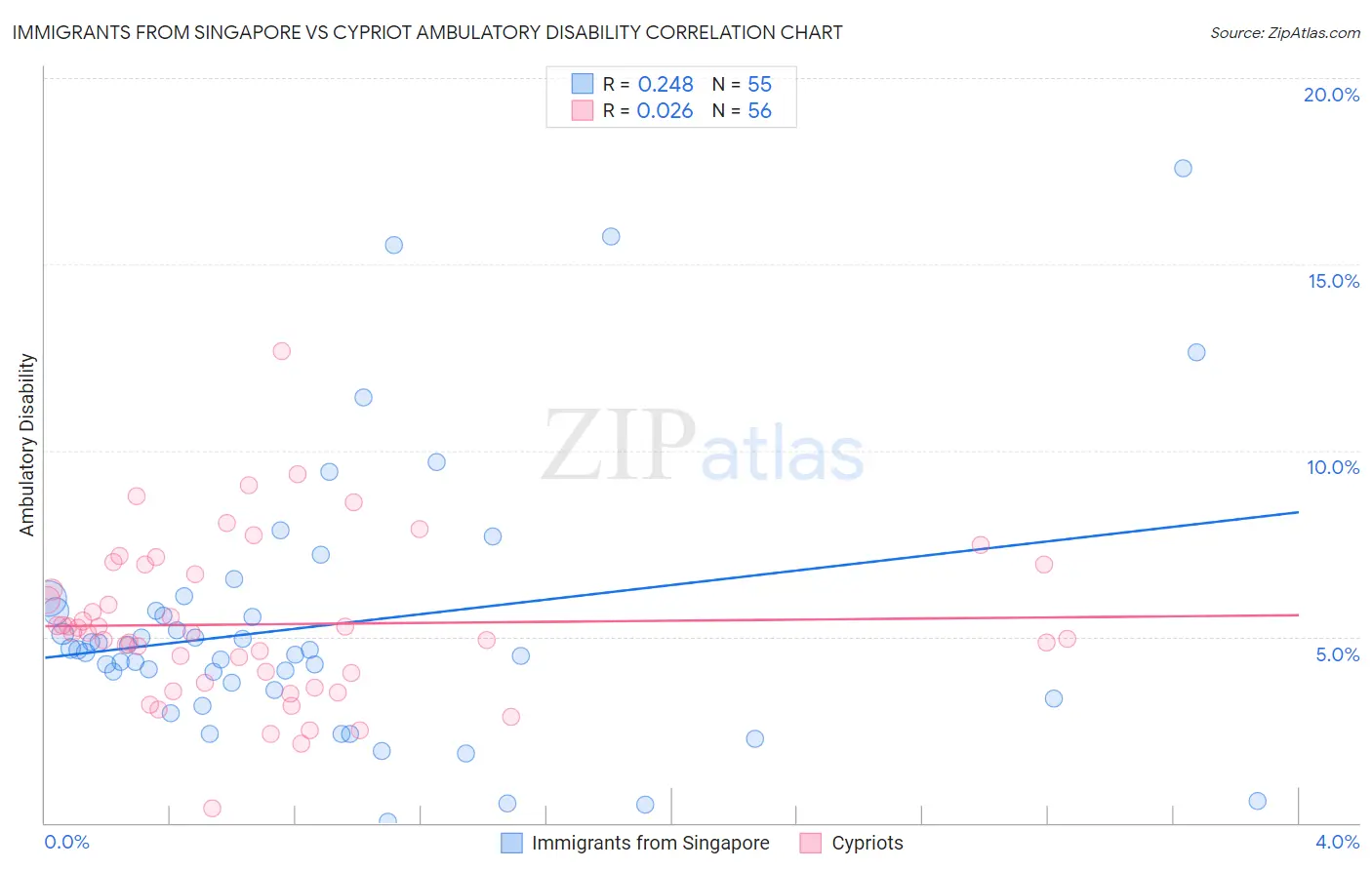 Immigrants from Singapore vs Cypriot Ambulatory Disability