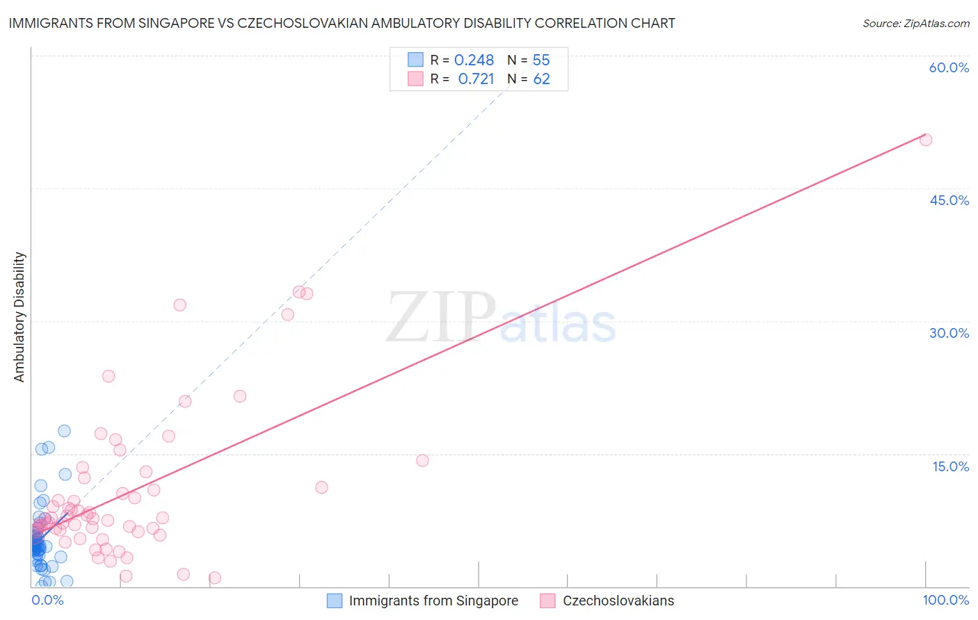 Immigrants from Singapore vs Czechoslovakian Ambulatory Disability