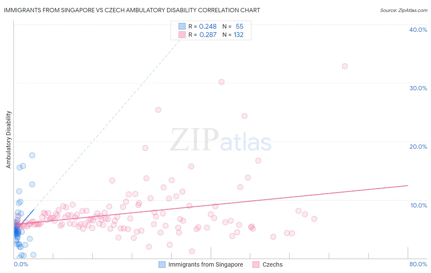 Immigrants from Singapore vs Czech Ambulatory Disability