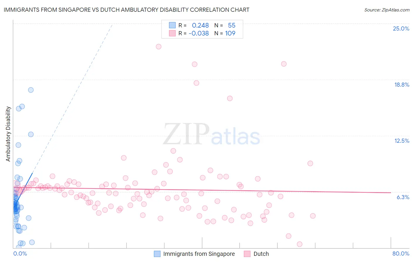 Immigrants from Singapore vs Dutch Ambulatory Disability