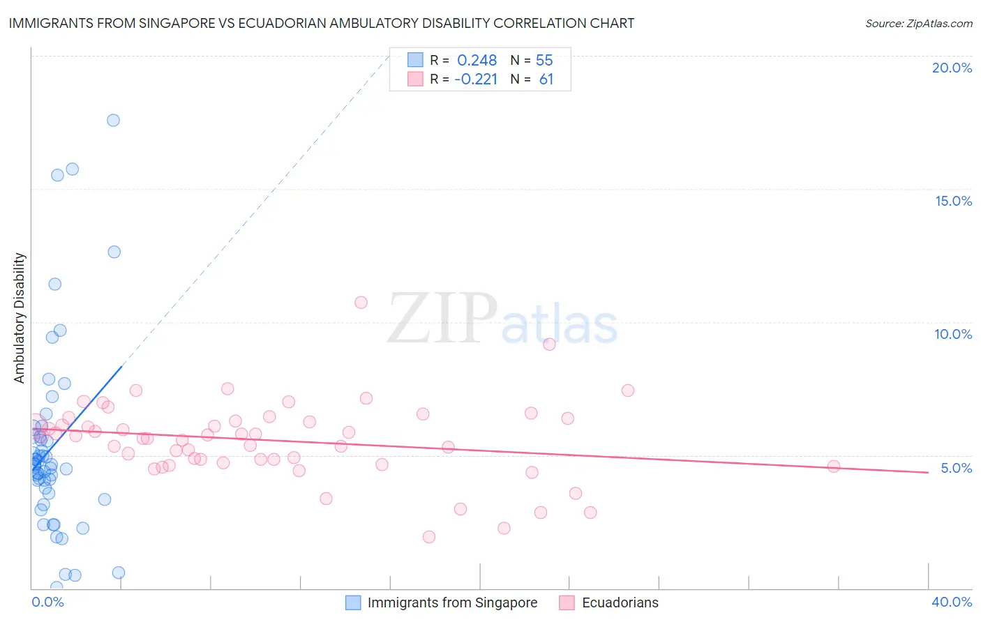 Immigrants from Singapore vs Ecuadorian Ambulatory Disability