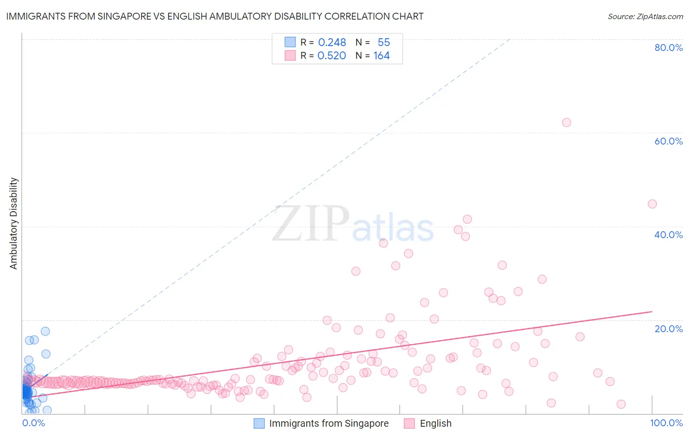 Immigrants from Singapore vs English Ambulatory Disability