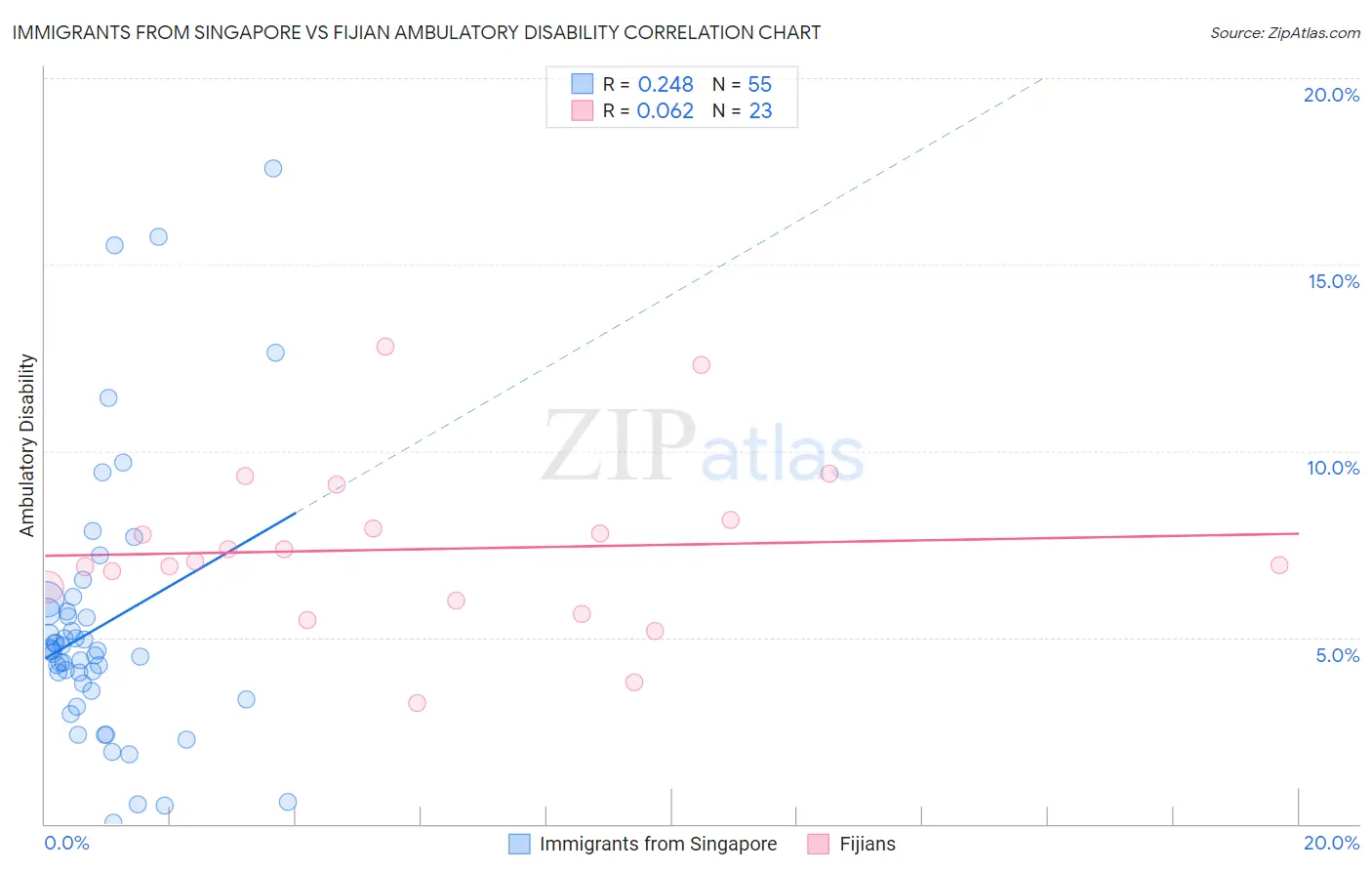 Immigrants from Singapore vs Fijian Ambulatory Disability