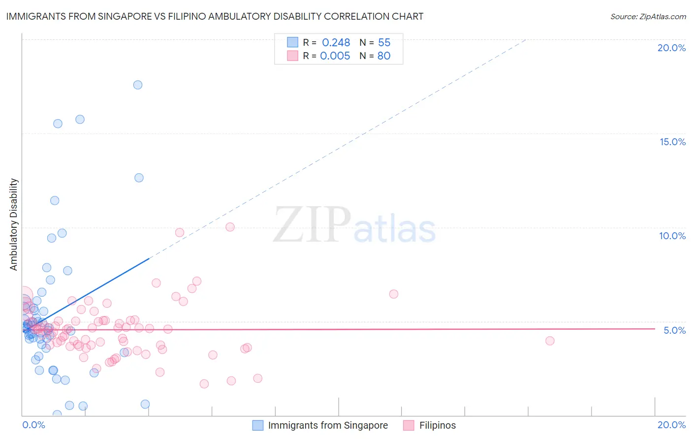 Immigrants from Singapore vs Filipino Ambulatory Disability