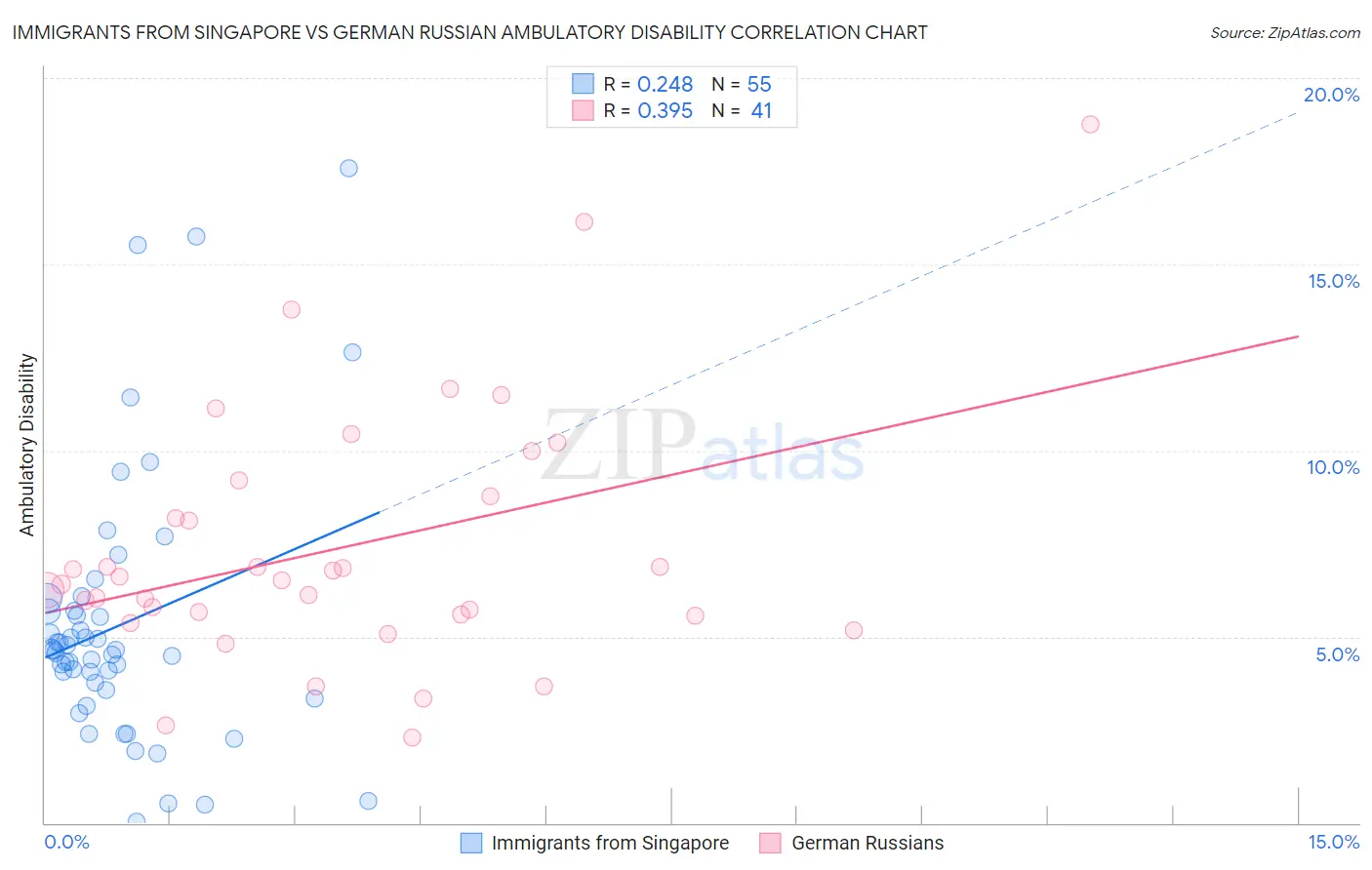 Immigrants from Singapore vs German Russian Ambulatory Disability