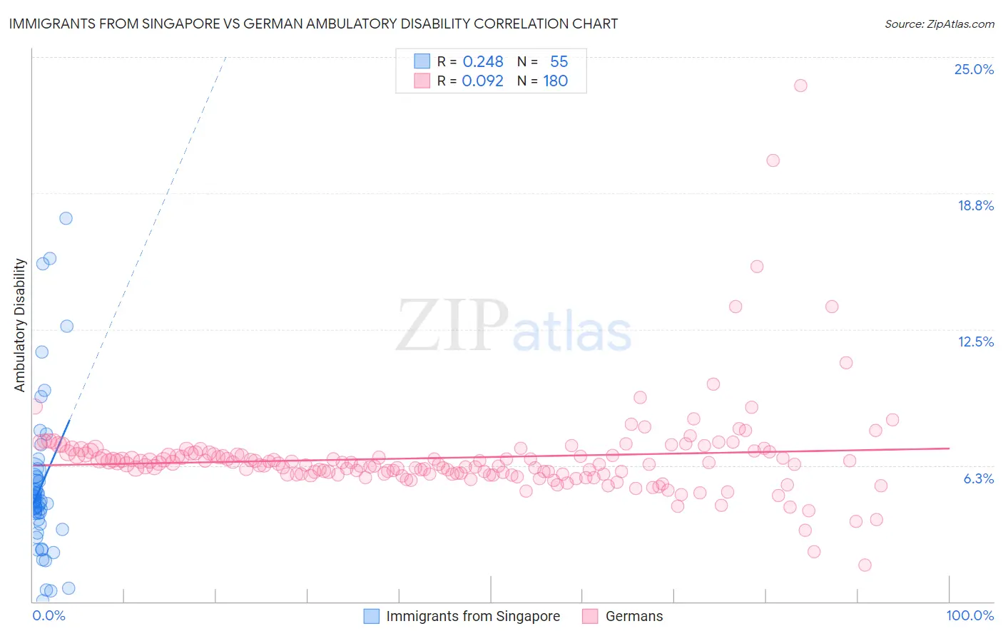 Immigrants from Singapore vs German Ambulatory Disability