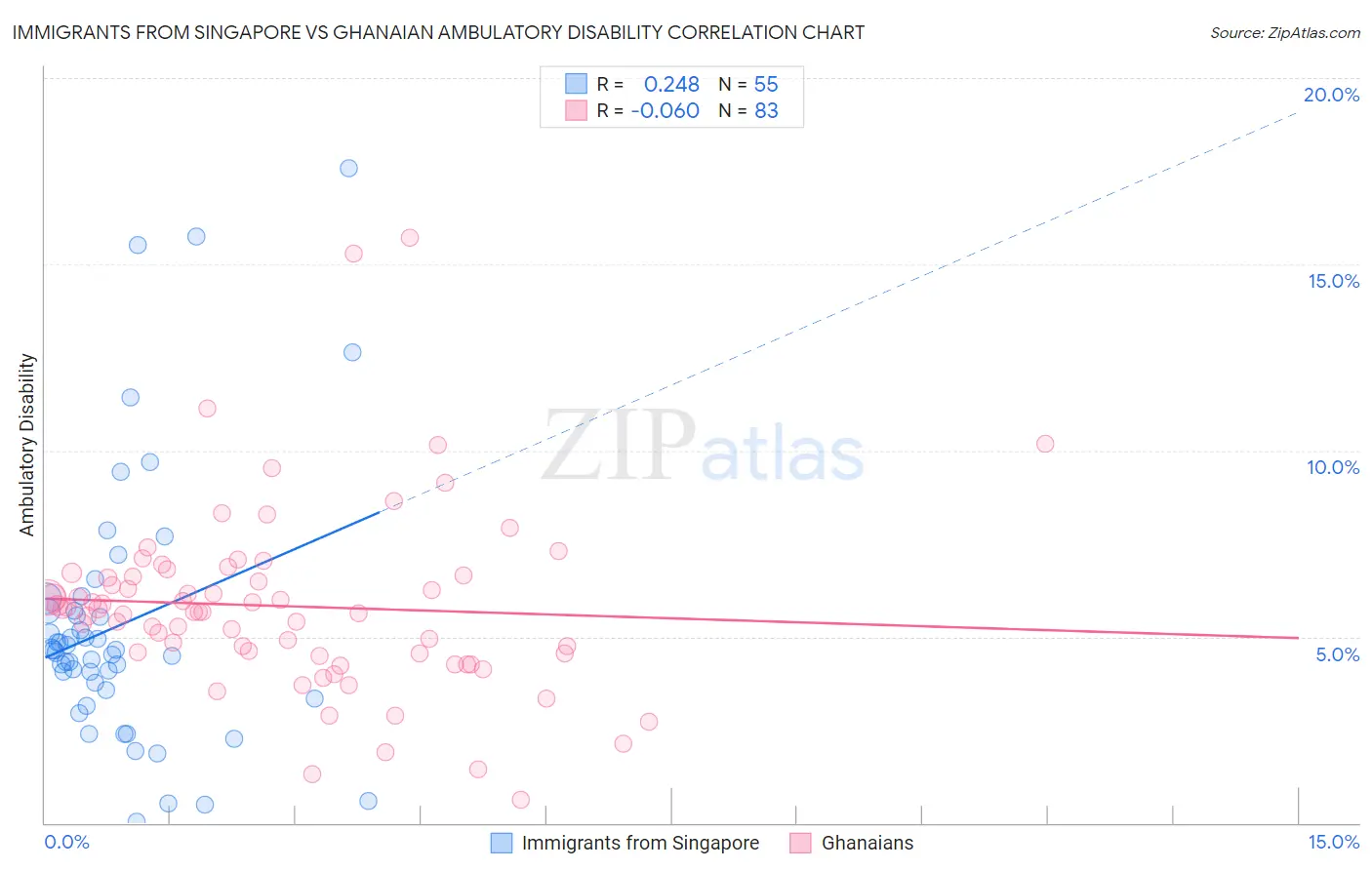 Immigrants from Singapore vs Ghanaian Ambulatory Disability