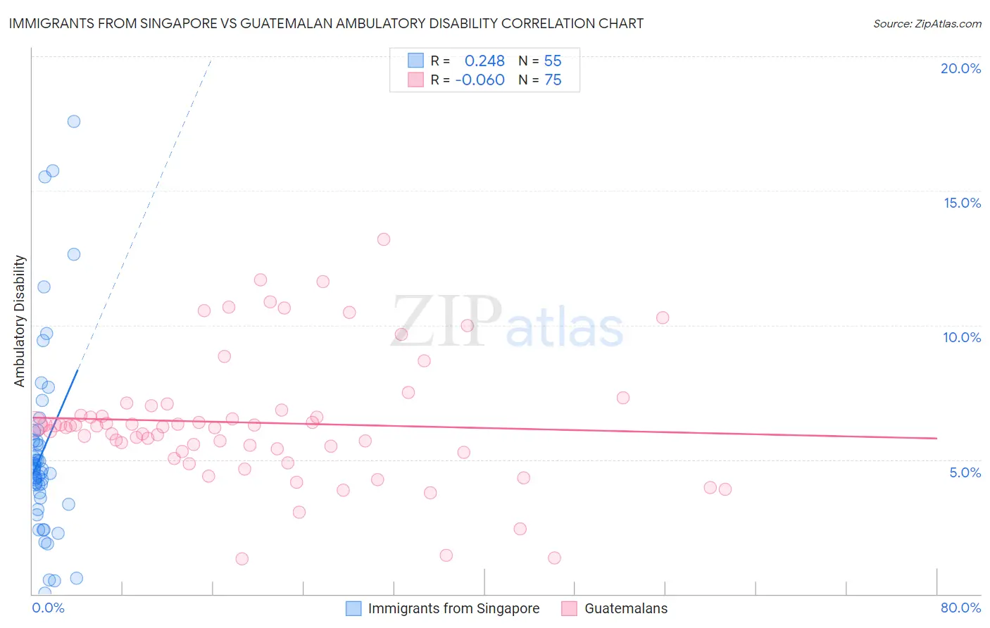 Immigrants from Singapore vs Guatemalan Ambulatory Disability