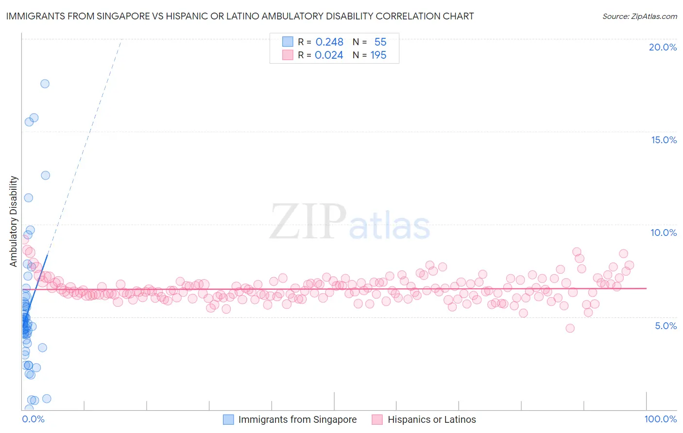 Immigrants from Singapore vs Hispanic or Latino Ambulatory Disability