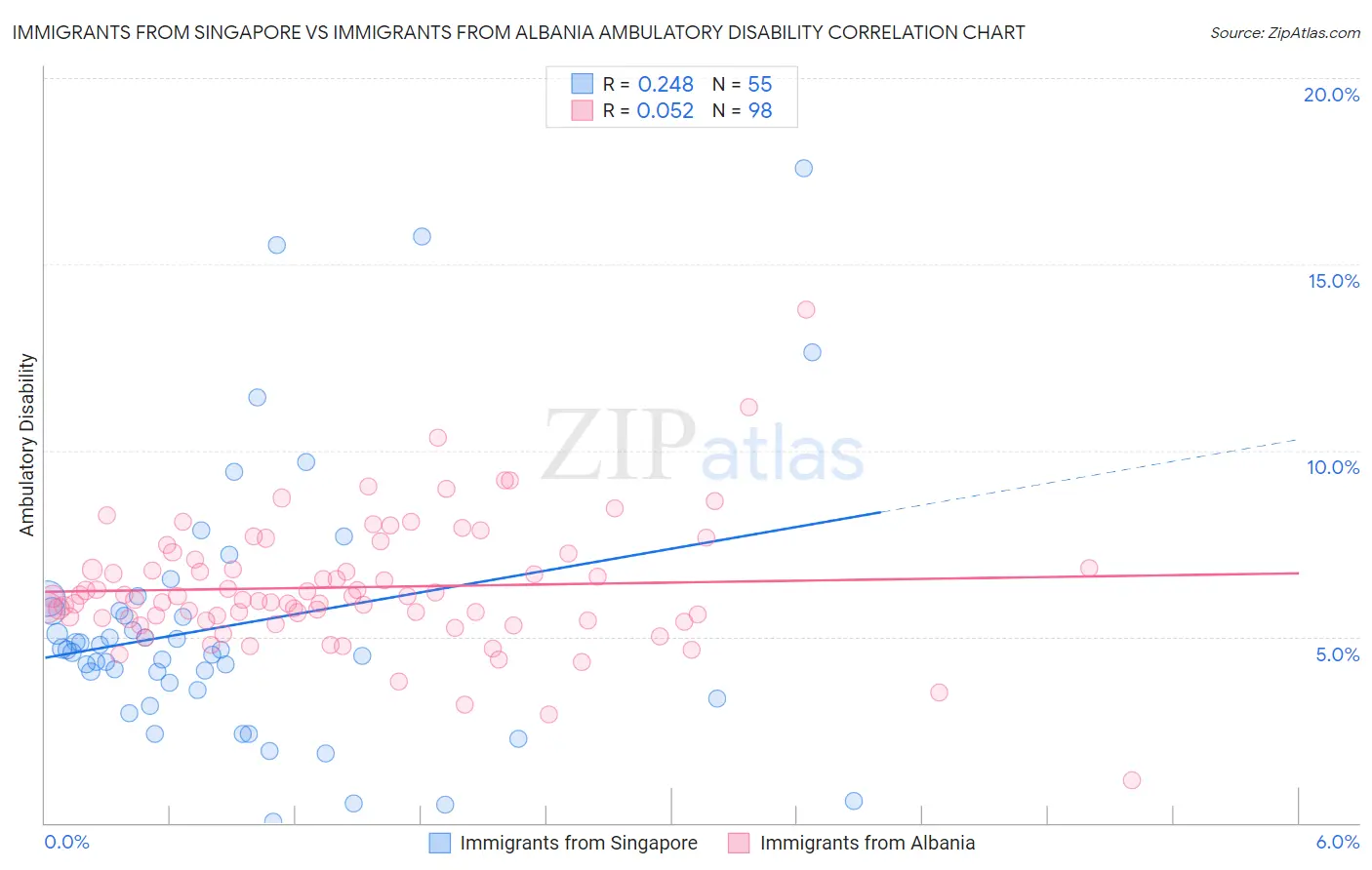 Immigrants from Singapore vs Immigrants from Albania Ambulatory Disability