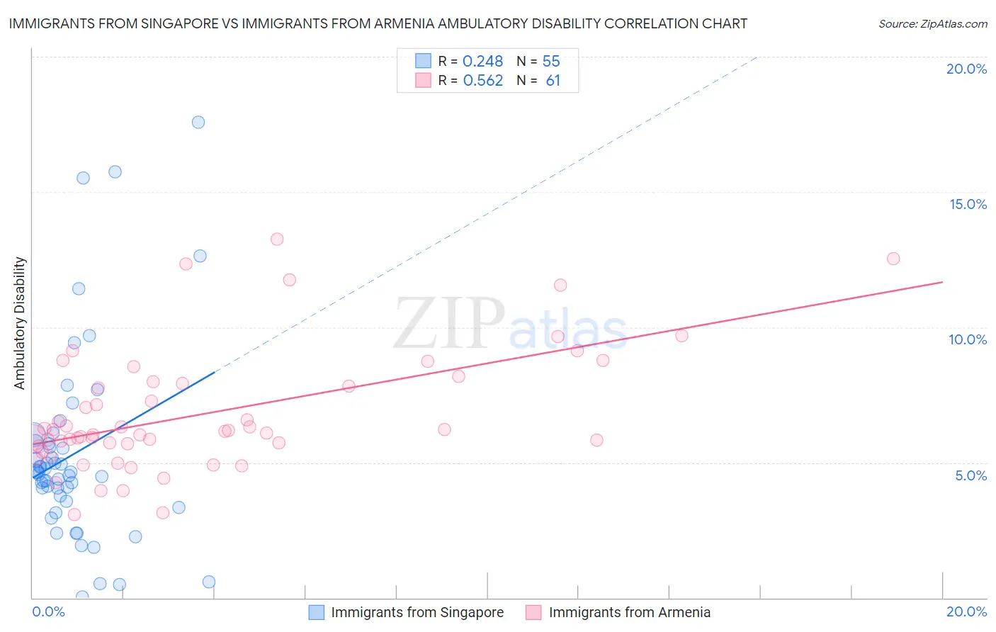 Immigrants from Singapore vs Immigrants from Armenia Ambulatory Disability