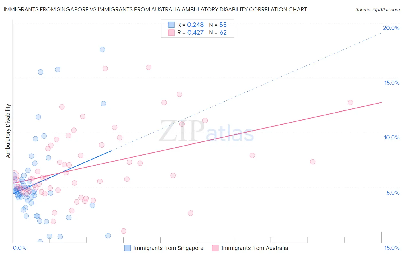 Immigrants from Singapore vs Immigrants from Australia Ambulatory Disability