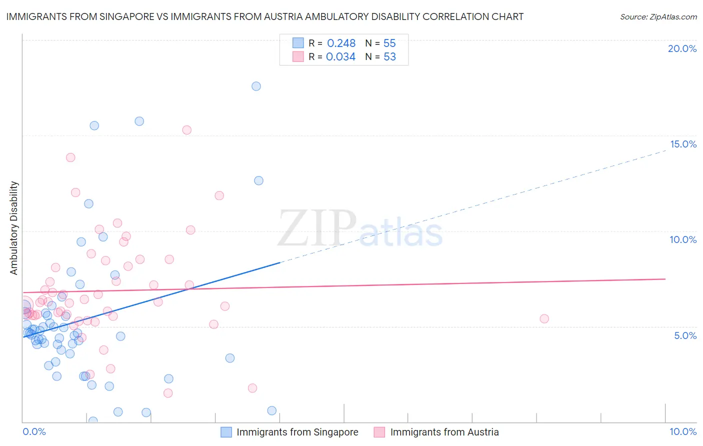 Immigrants from Singapore vs Immigrants from Austria Ambulatory Disability