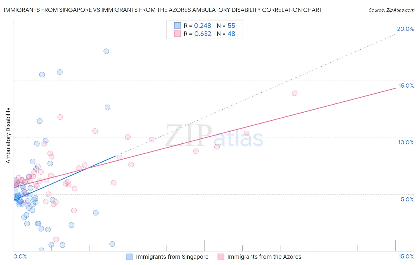 Immigrants from Singapore vs Immigrants from the Azores Ambulatory Disability