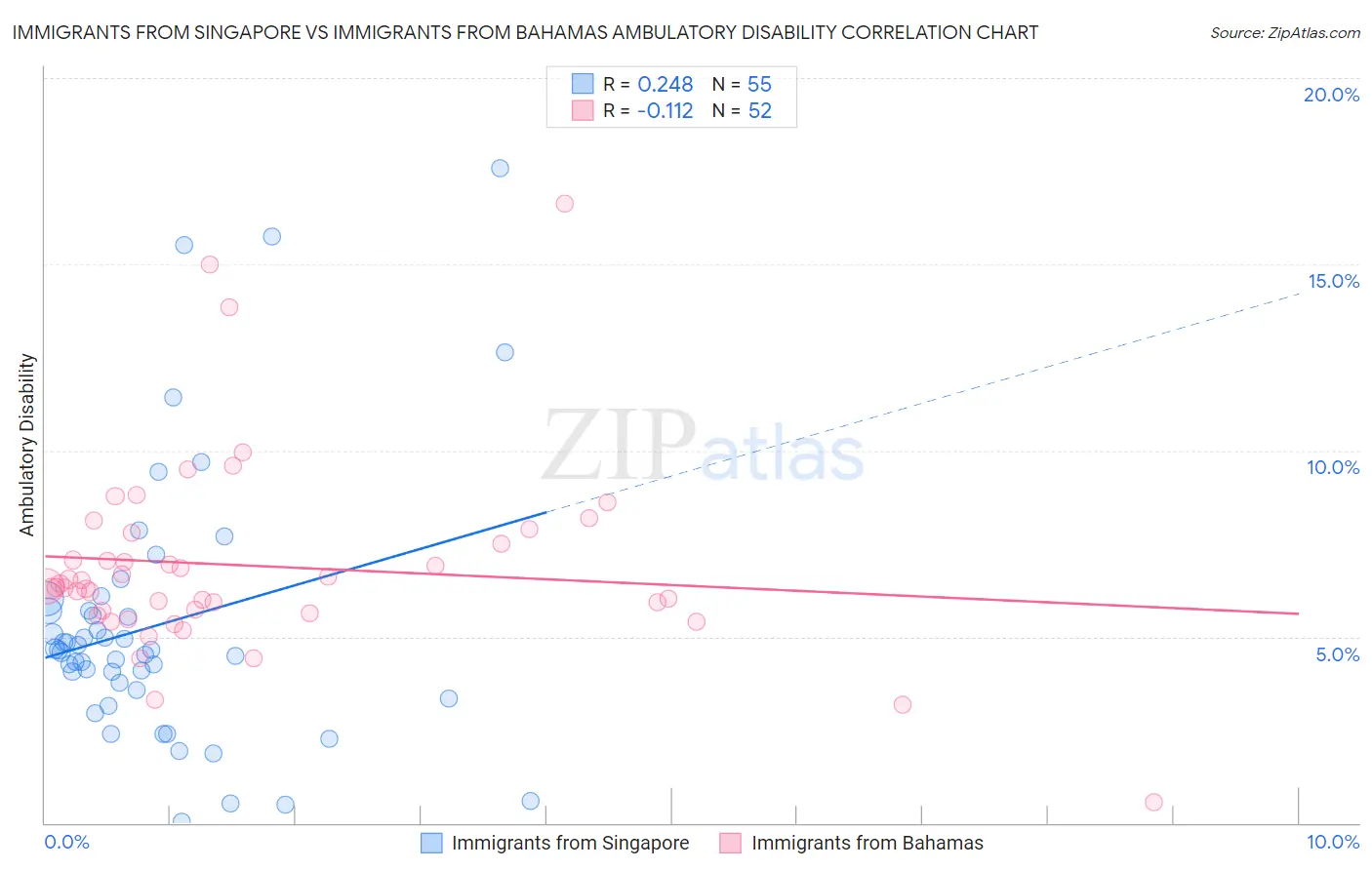 Immigrants from Singapore vs Immigrants from Bahamas Ambulatory Disability