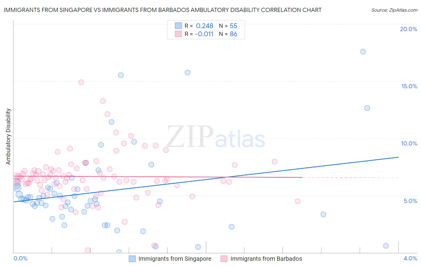 Immigrants from Singapore vs Immigrants from Barbados Ambulatory Disability