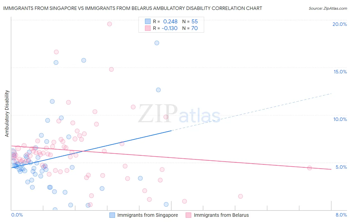 Immigrants from Singapore vs Immigrants from Belarus Ambulatory Disability