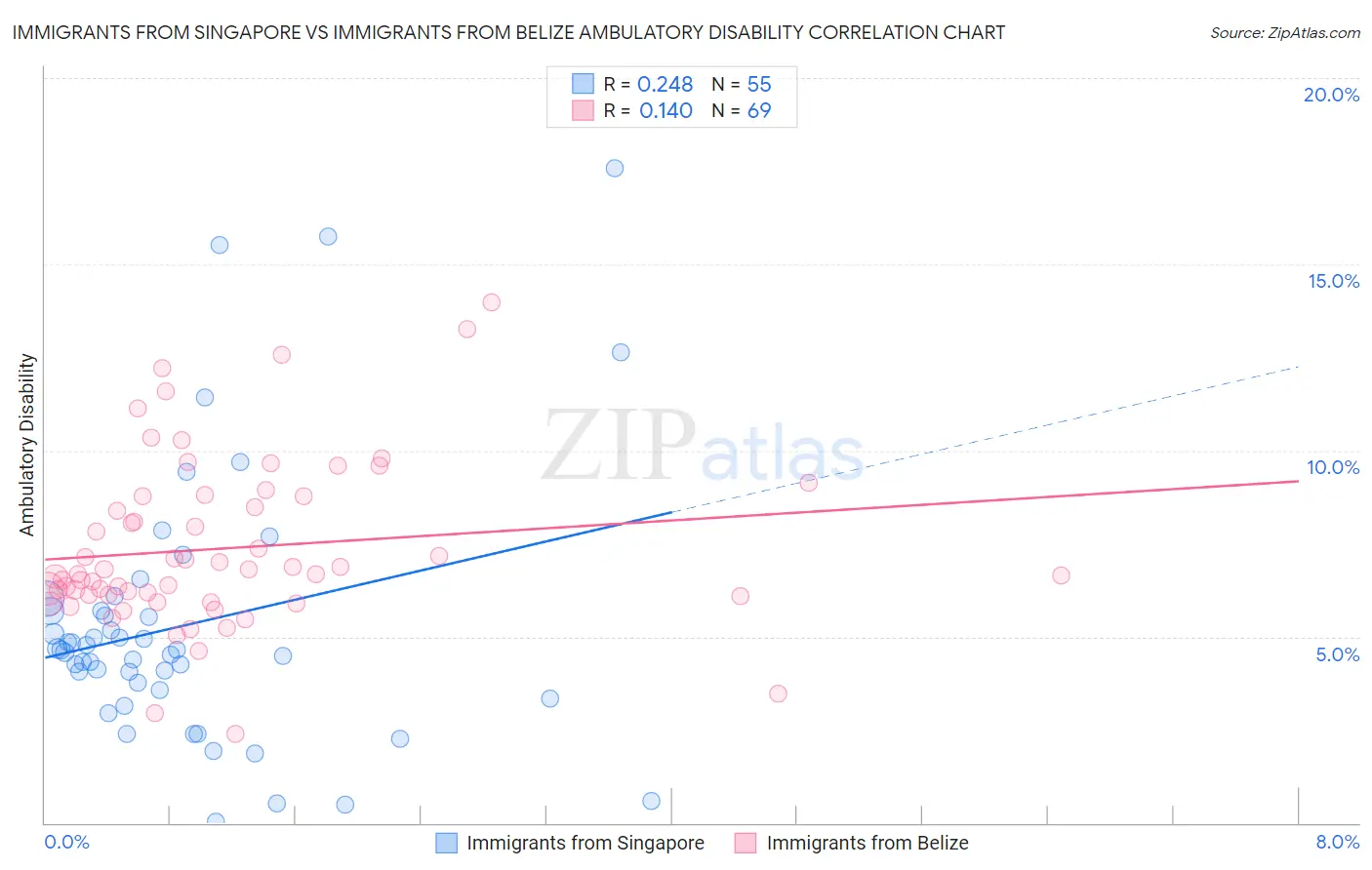 Immigrants from Singapore vs Immigrants from Belize Ambulatory Disability