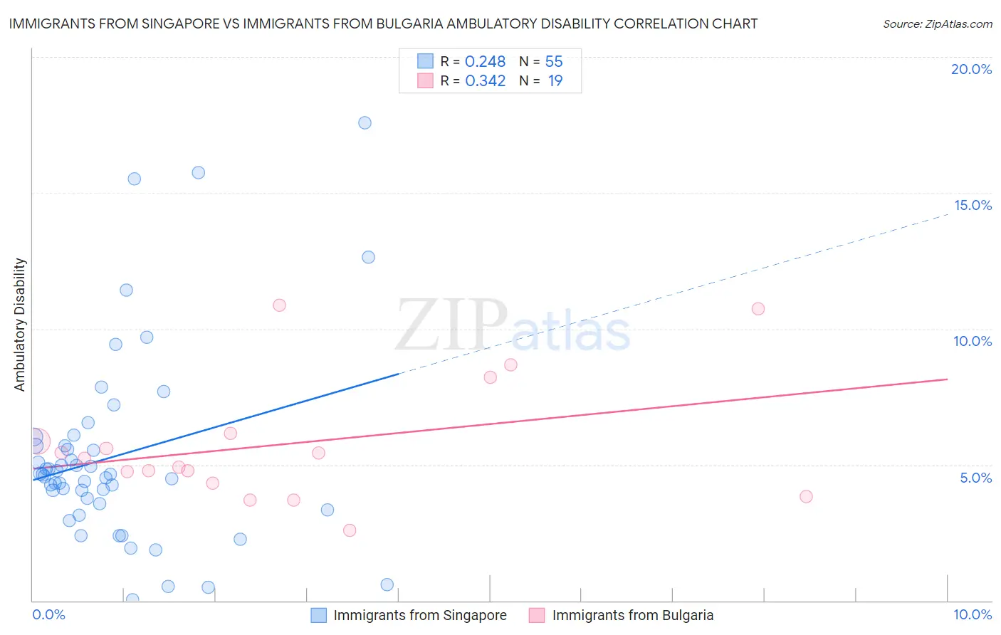 Immigrants from Singapore vs Immigrants from Bulgaria Ambulatory Disability