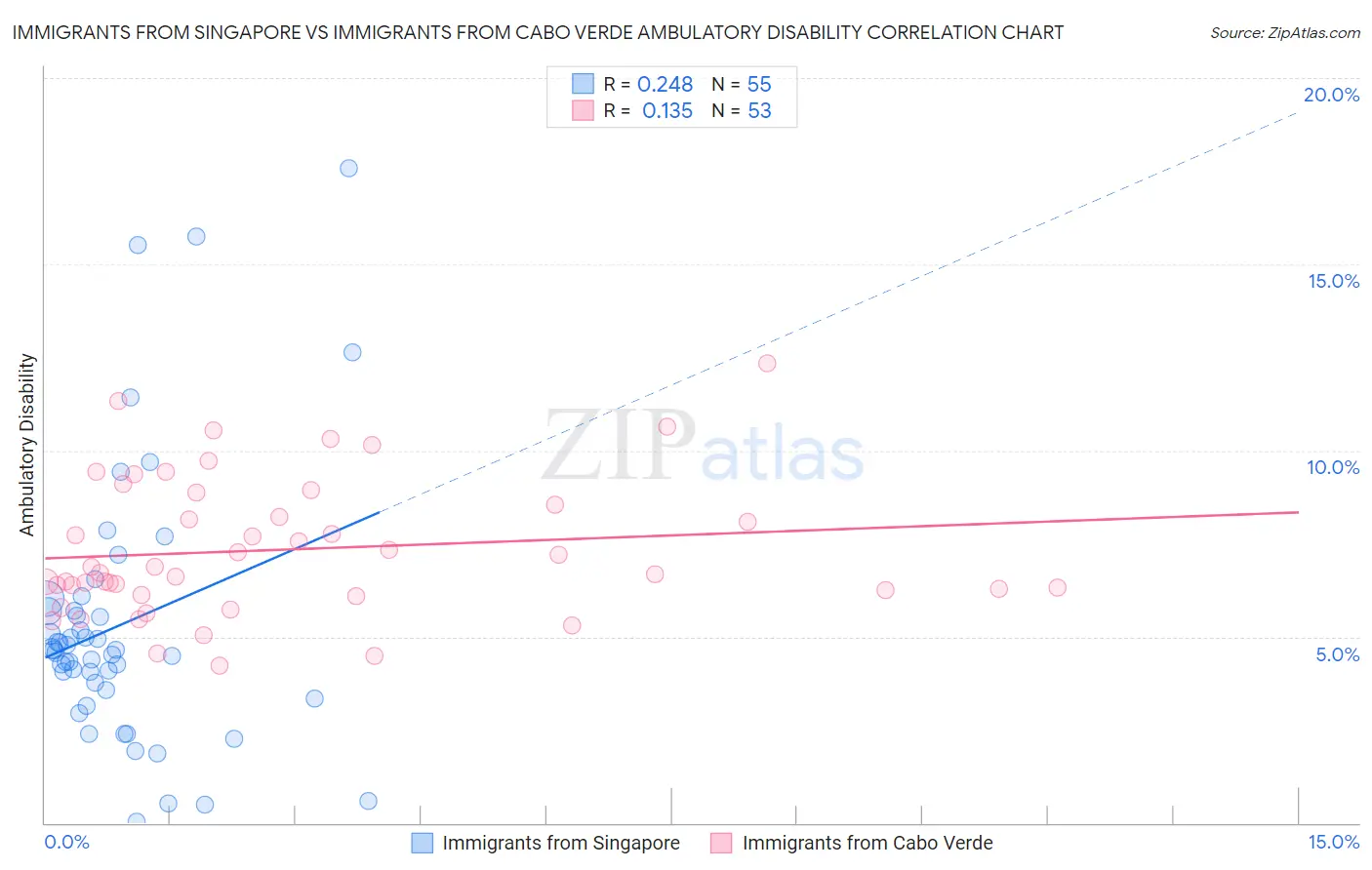 Immigrants from Singapore vs Immigrants from Cabo Verde Ambulatory Disability