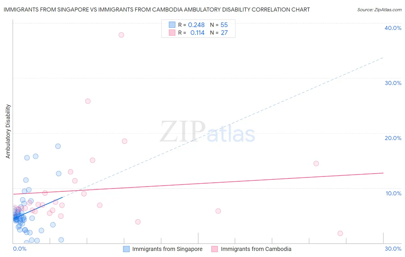 Immigrants from Singapore vs Immigrants from Cambodia Ambulatory Disability