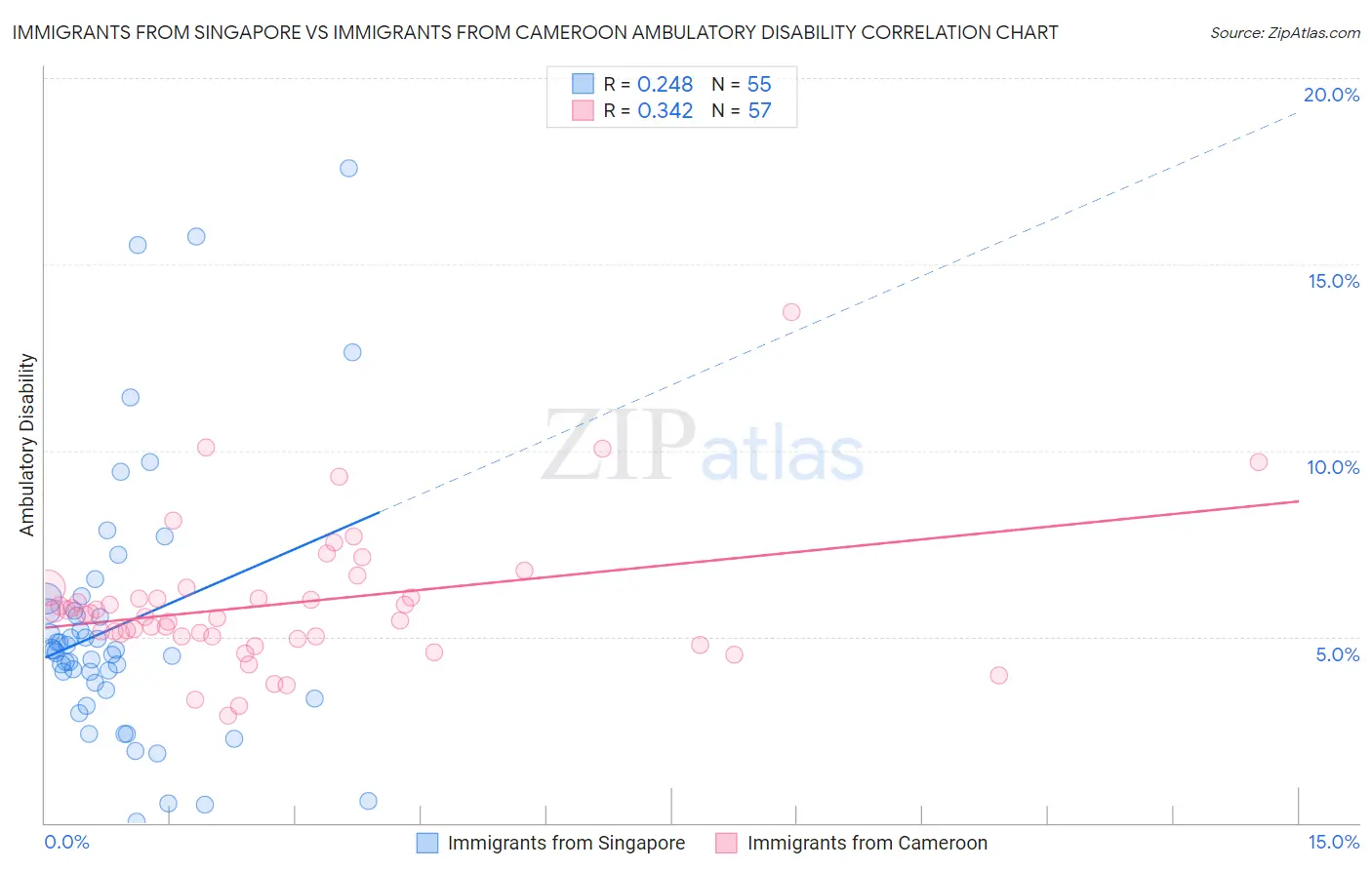 Immigrants from Singapore vs Immigrants from Cameroon Ambulatory Disability