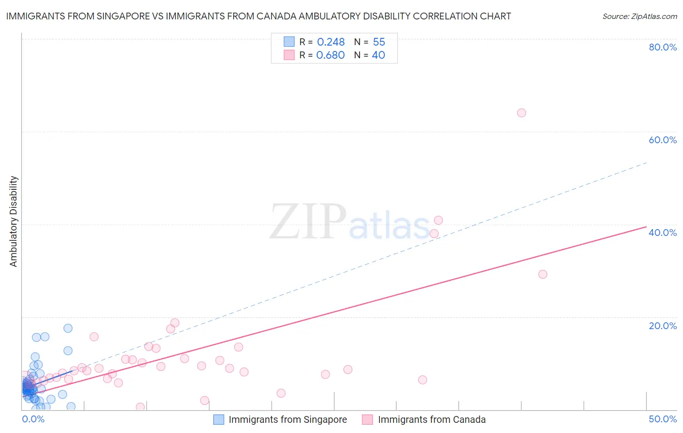 Immigrants from Singapore vs Immigrants from Canada Ambulatory Disability
